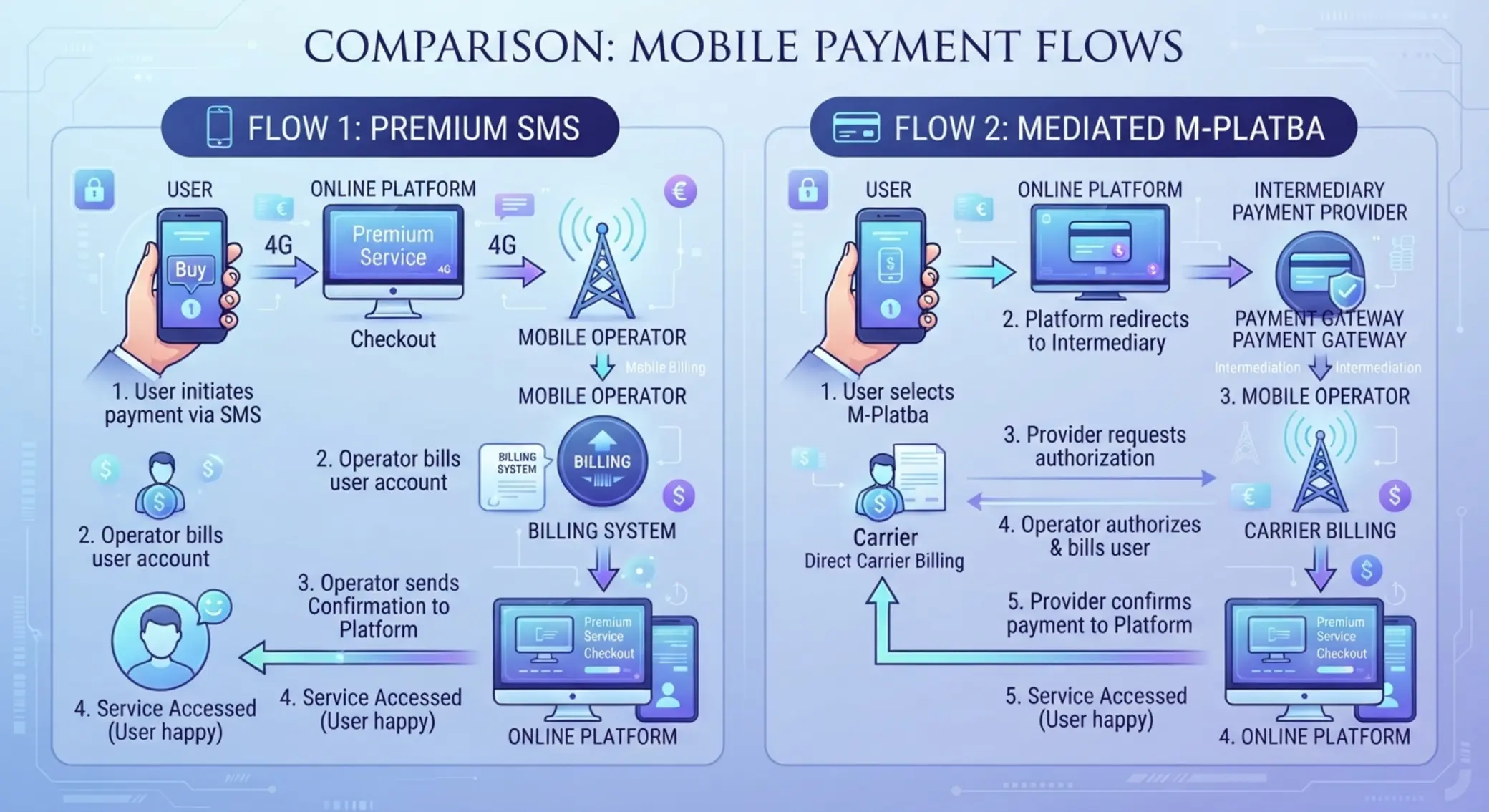 Schéma rozdílu mezi Premium SMS a m-platbou přes zprostředkovatele